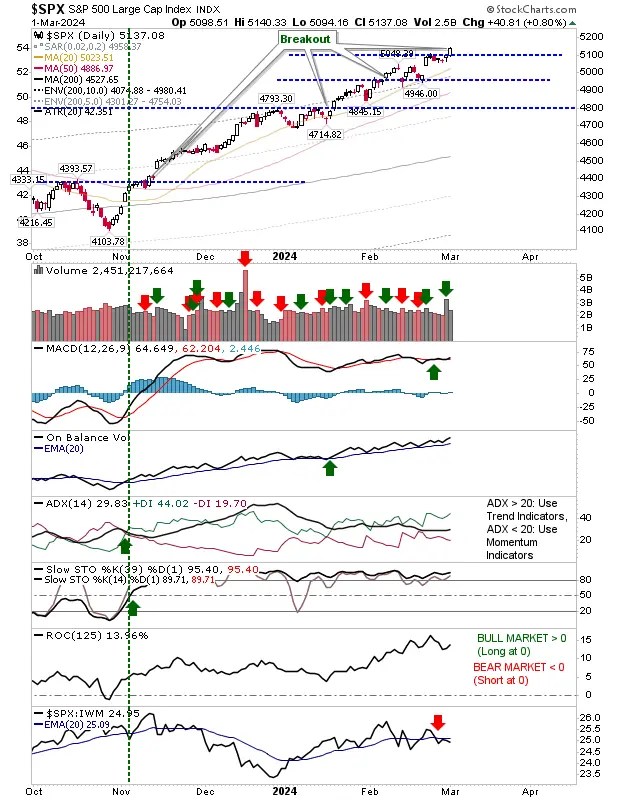 S&P 500, Russell 2000, Nasdaq Break Out: Can Indexes Avoid a 