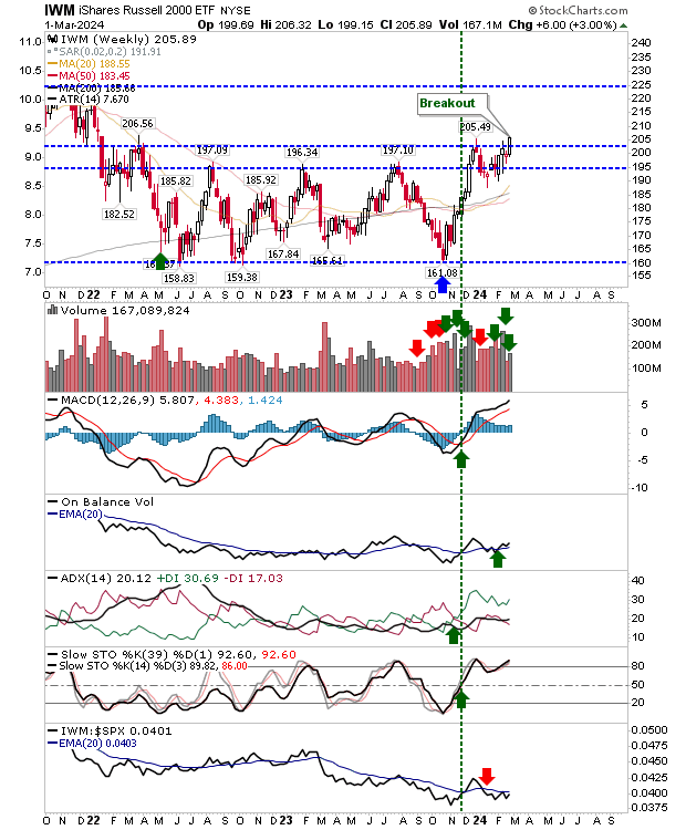 S&P 500, Russell 2000, Nasdaq Break Out: Can Indexes Avoid a 