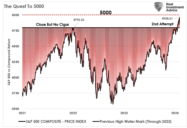 S&P 500 Set to Hit 5000 Milestone, but History Warns of a Looming Correction
