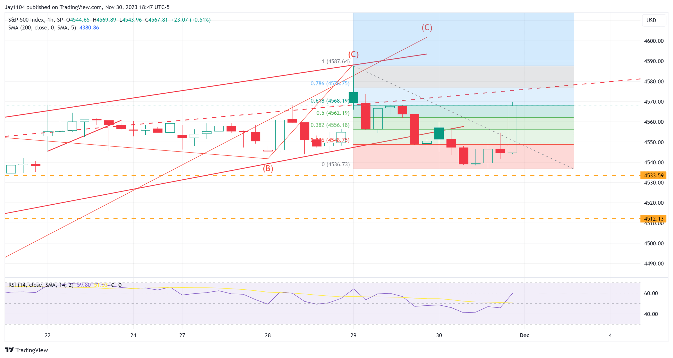 S&P 500: Should Traders Read Yesterday