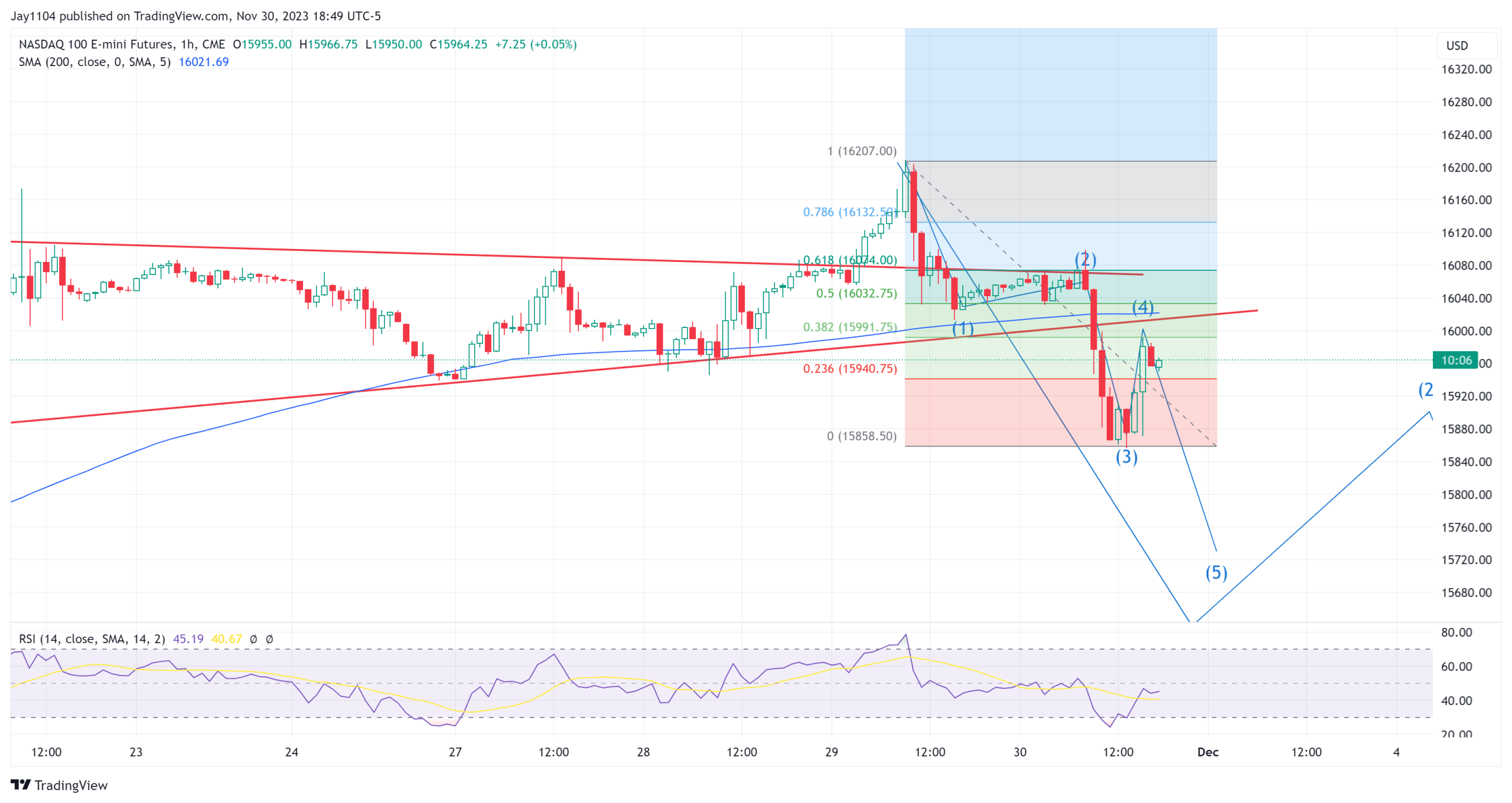 S&P 500: Should Traders Read Yesterday