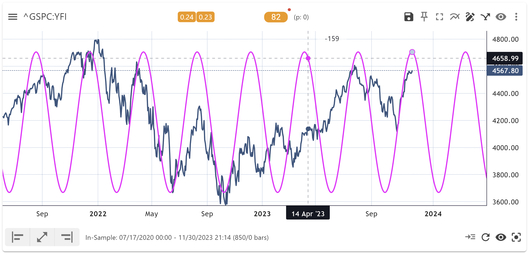 S&P 500: Should Traders Read Yesterday