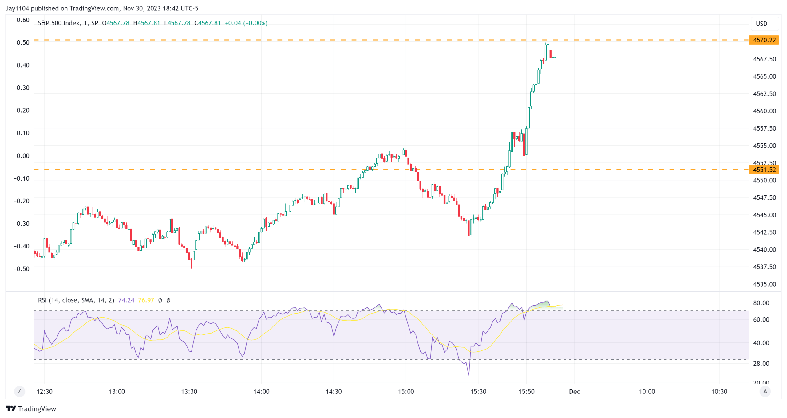 S&P 500: Should Traders Read Yesterday