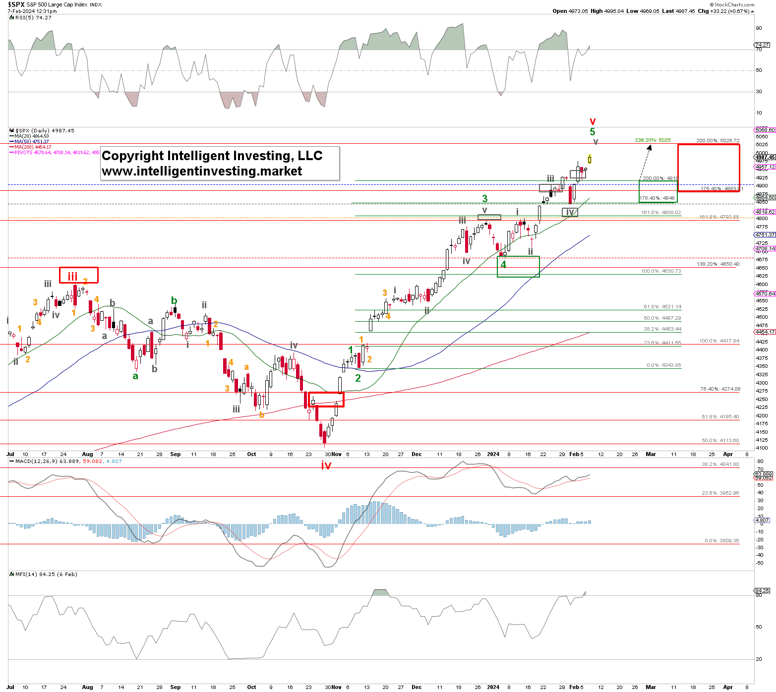 S&P 500: Still Time to Get Bullish on the Cusp of 5000?