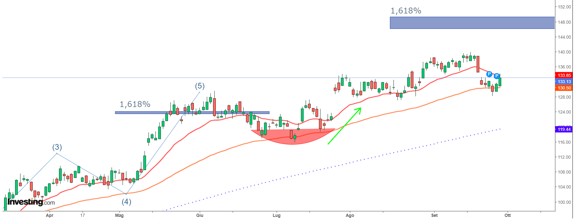 Stock Market Seasonality Suggests Strong Q4: Alphabet Stock a Must-Have?