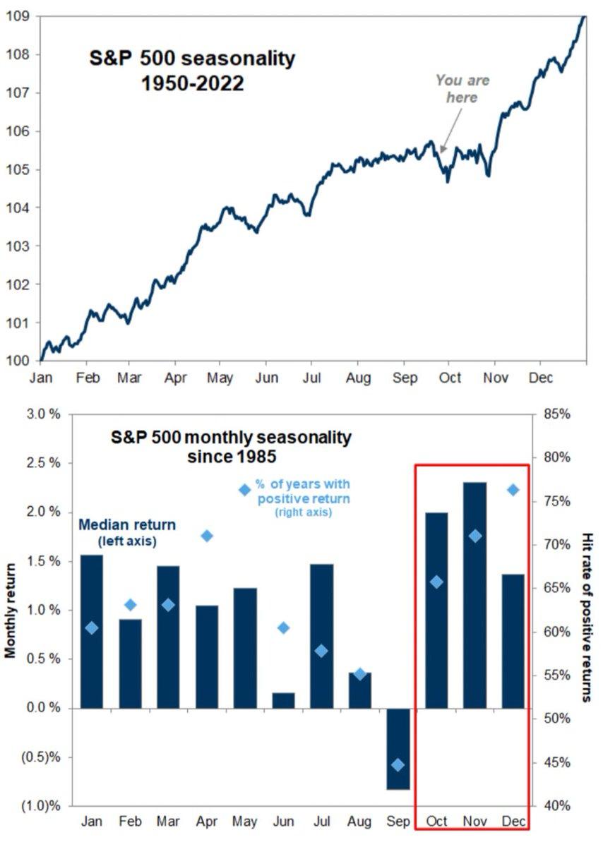 Stock Market Seasonality Suggests Strong Q4: Alphabet Stock a Must-Have?