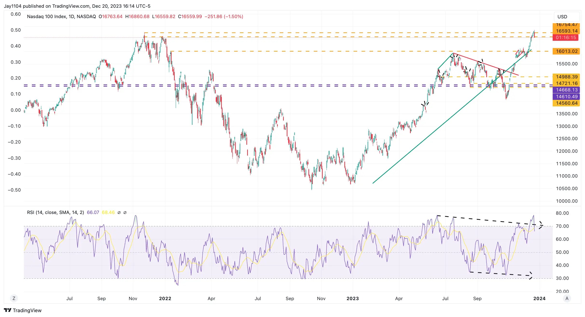 Stocks Turn Lower as Volatility Spikes: Is a Local Top In Now?