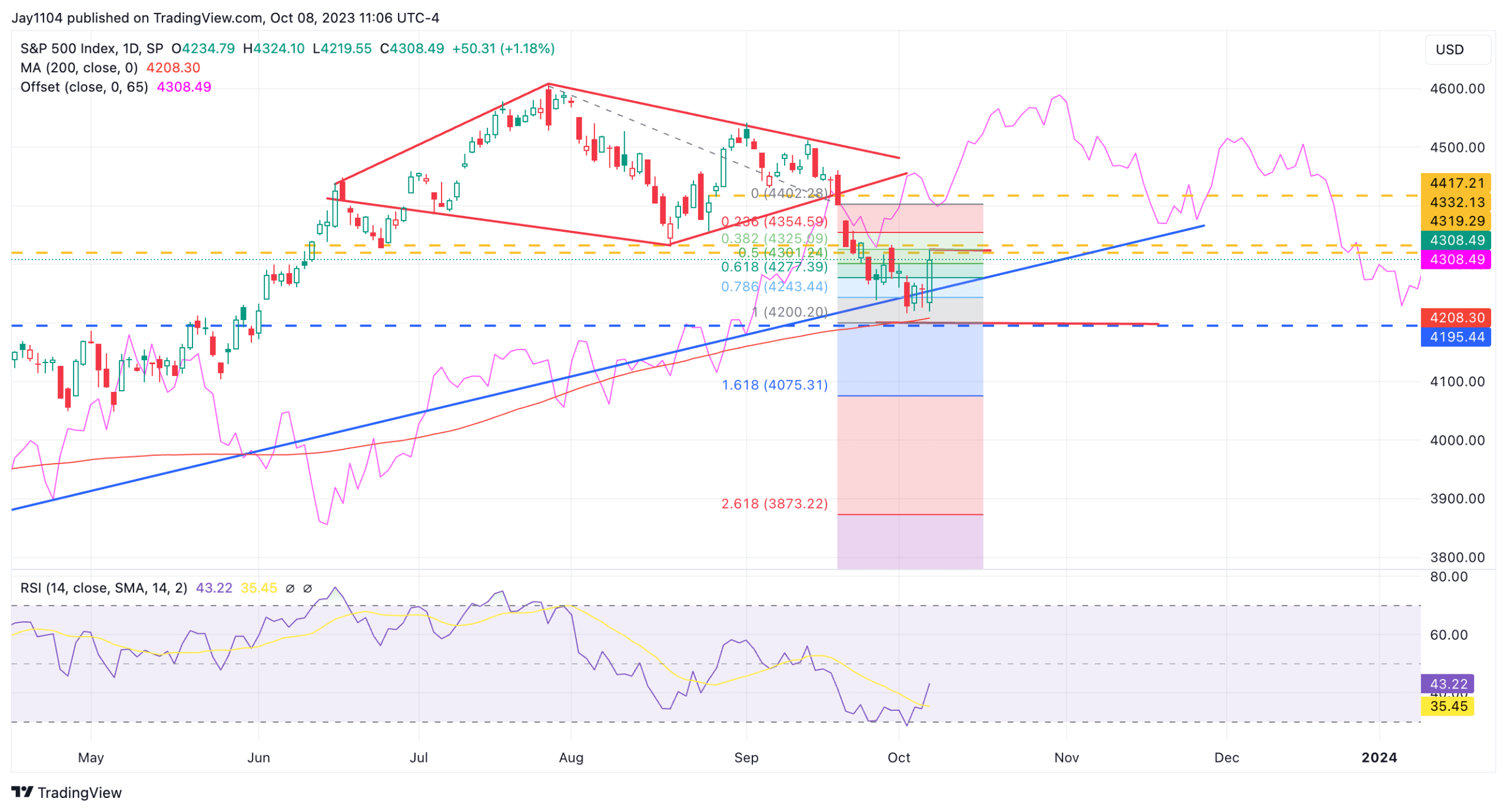 Stocks Week Ahead: Can S&P 500 Maintain Uptrend After Hitting Resistance at 4,320?