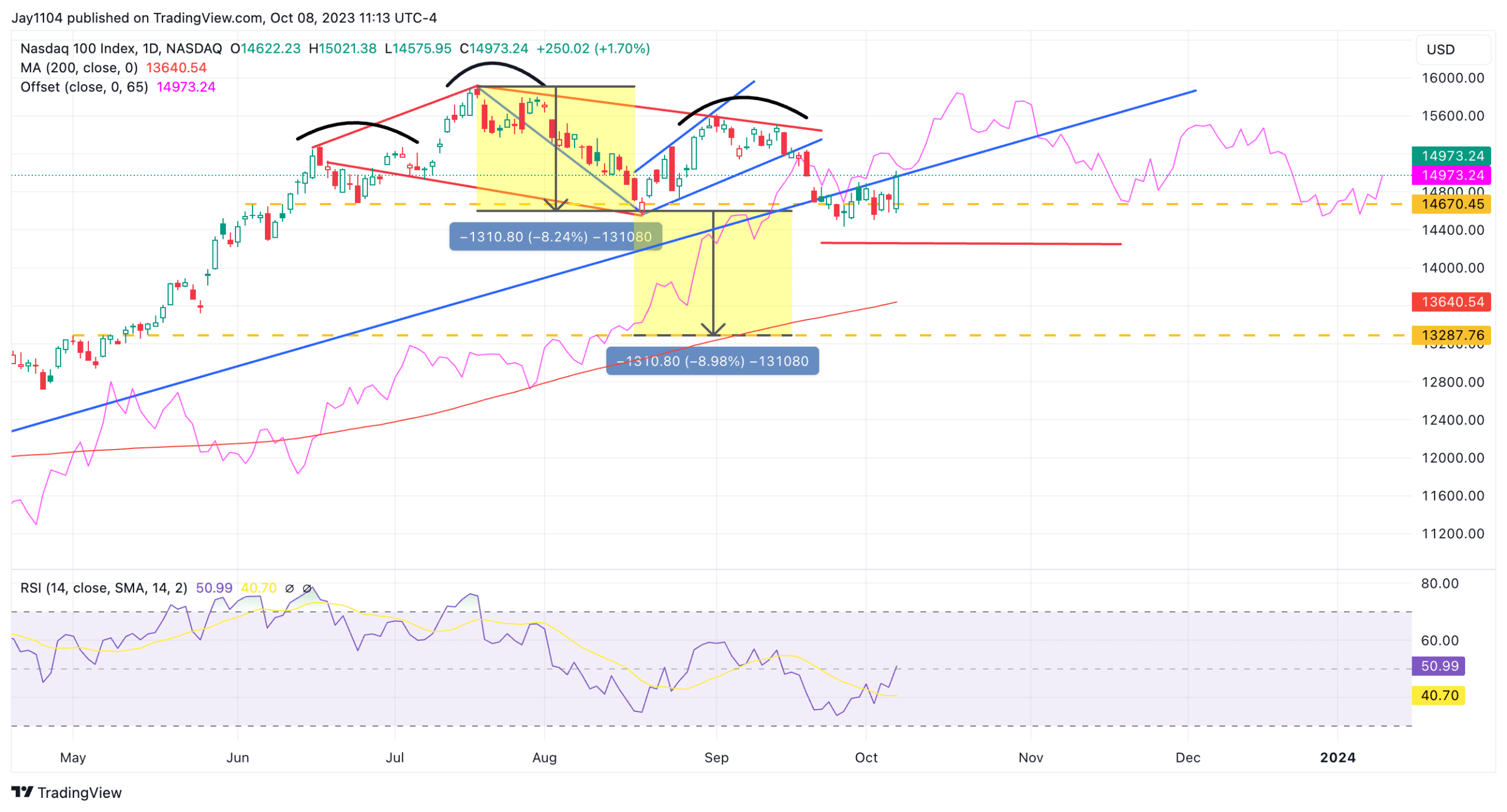 Stocks Week Ahead: Can S&P 500 Maintain Uptrend After Hitting Resistance at 4,320?