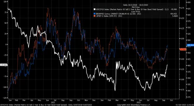 Stocks Week Ahead: Yield Curve to Keep Driving Markets Despite Data-Heavy Calendar