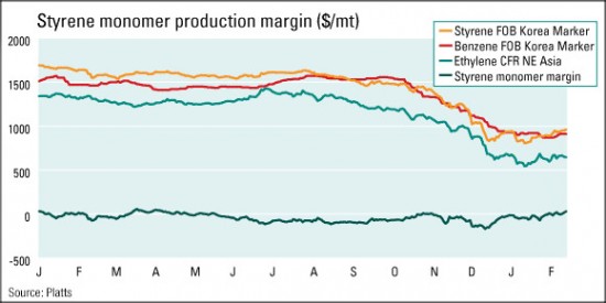 Styrene monomer margin near 10-month high on tight supply, weak benzene