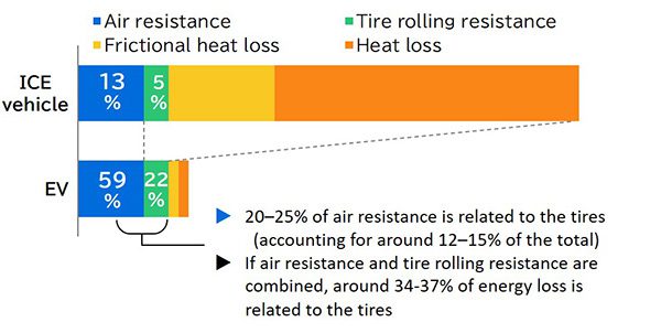 Sumitomo Rubber Develops ‘Tyre Aerodynamic Simulation’