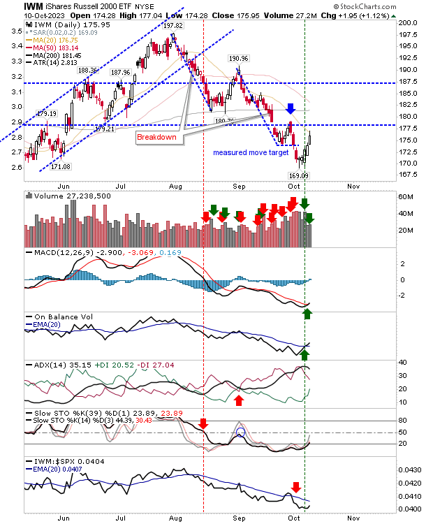 Swing Lows Take Shape Across S&P 500, Russell 2000, Nasdaq