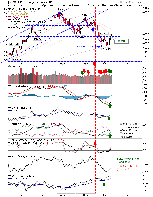 Swing Lows Take Shape Across S&P 500, Russell 2000, Nasdaq