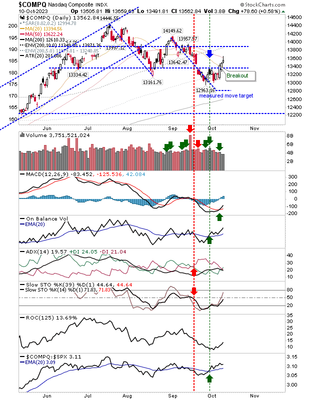 Swing Lows Take Shape Across S&P 500, Russell 2000, Nasdaq