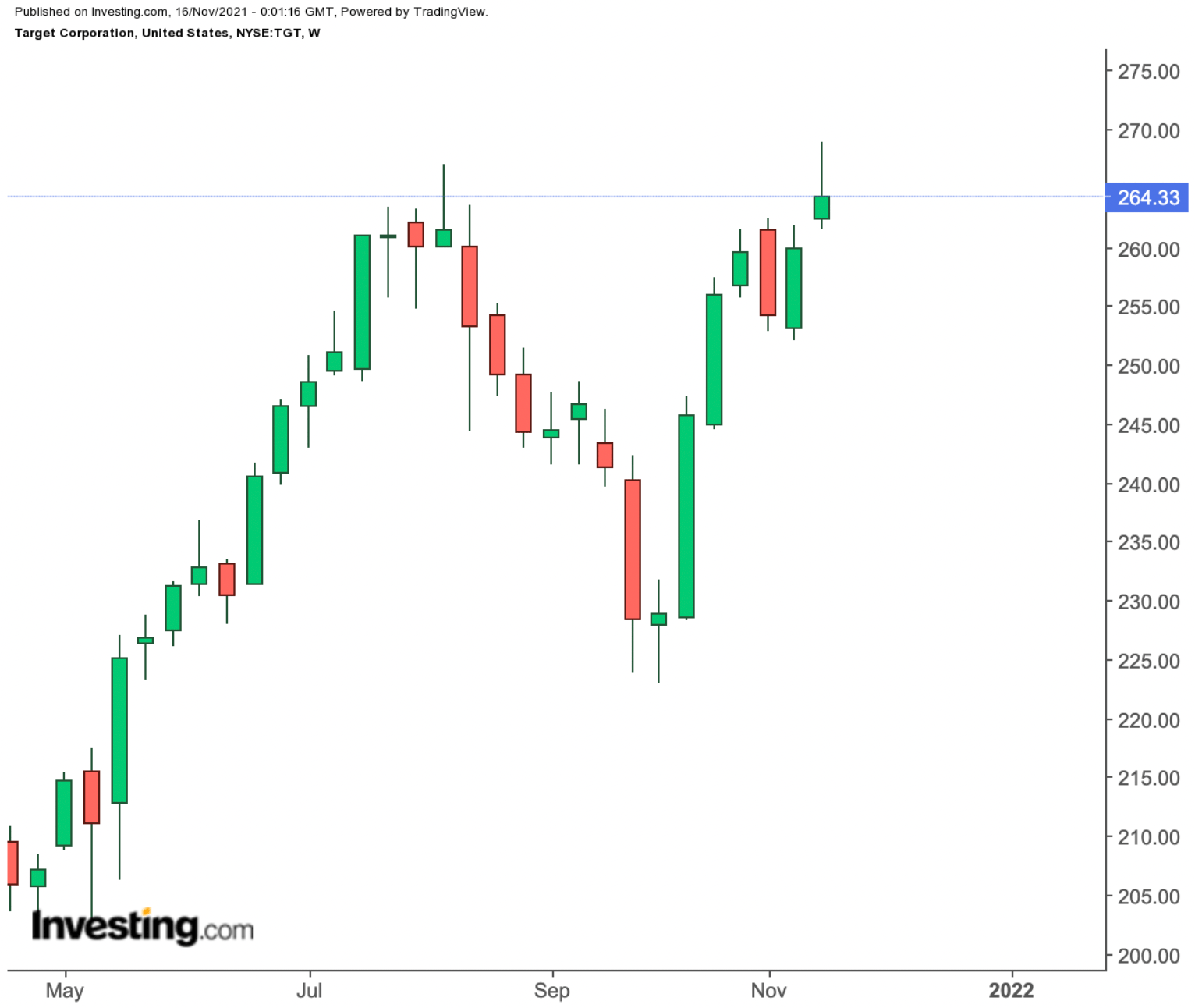 Target Q3 Earnings Preview: Stock