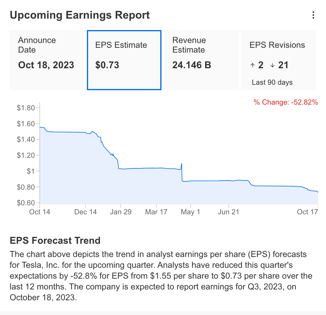 Tesla Earnings Preview: Price Cuts to Hurt Margins or Drive Market Share Growth?