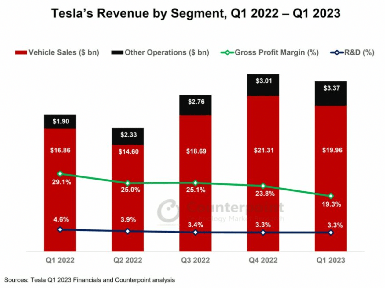 Tesla Q2 Earnings Preview: With Margins Shrinking, It’s All About 2024 Now