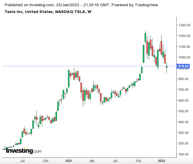 Tesla Q4 Earnings Preview: Broad Risk-Aversion May Eclipse Company