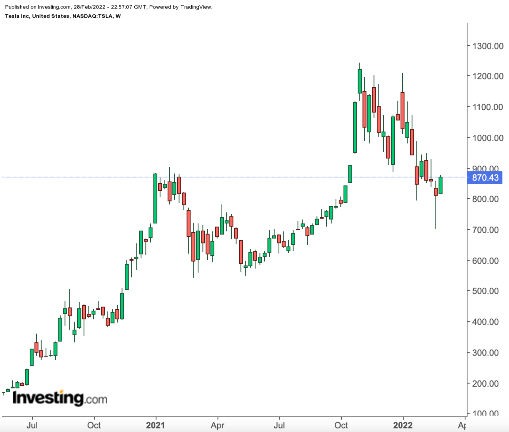 Tesla: Rising Oil Prices, Strong Guidance To Keep Driving Long-Term Growth 