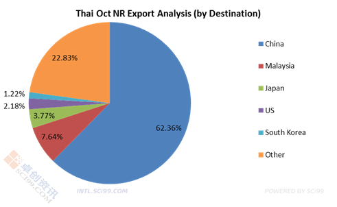 Thai October Natural Rubber Export Volume Increased