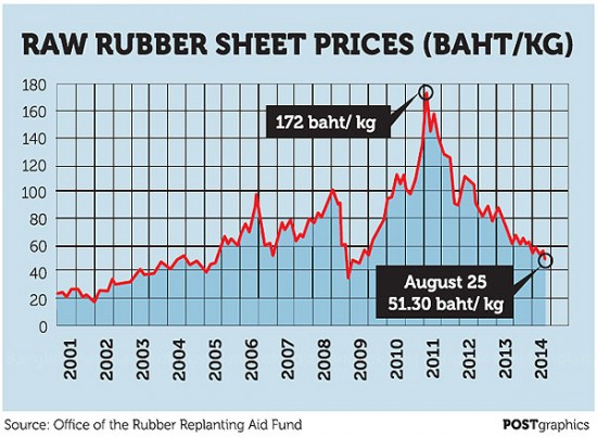 Thailand: NCPO halts rubber sale on rally threat