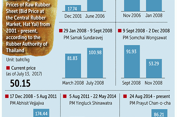 Thailand: Rubber planters rally as prices slide 40%