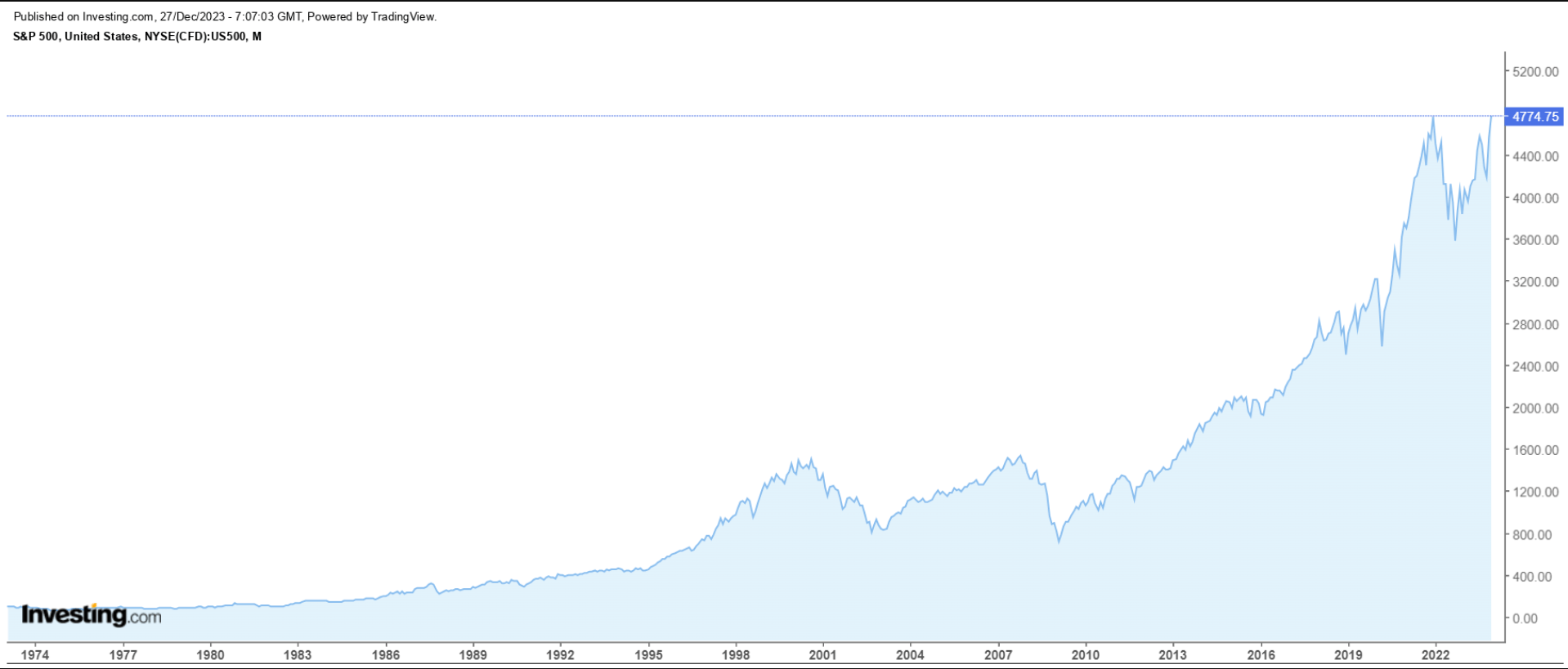 The 5 Worst Performing S&P 500 Stocks of 2023: Is It Time to Buy?