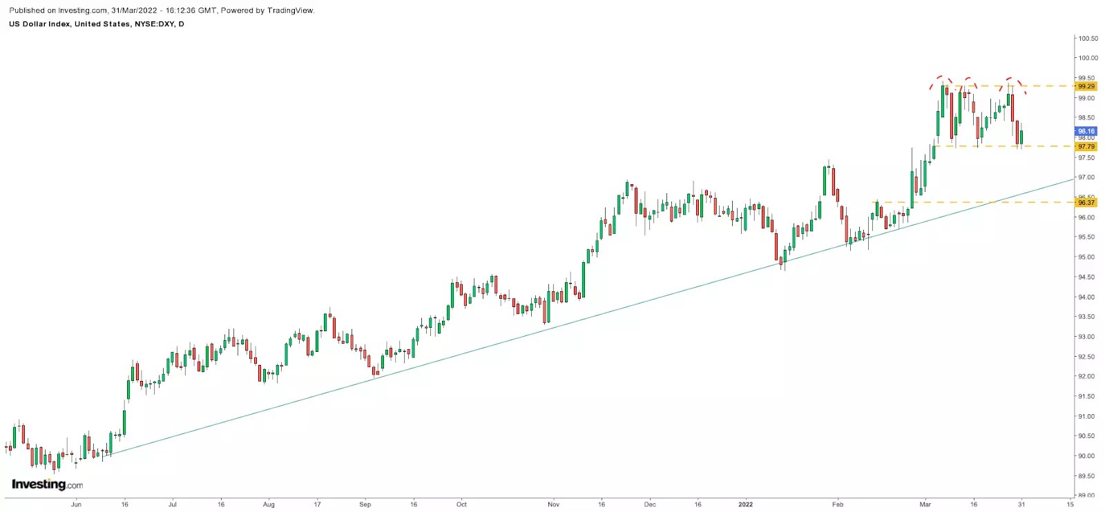 The Days Of A Strong Dollar May Be Over