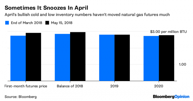 The Gas Market Is in Serious But Stable Condition