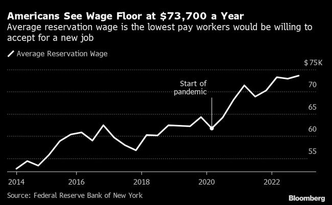 The Lowest Pay Workers Would Accept for a New Job Nears ,000