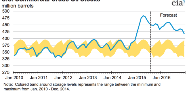 The oil industry is acting like the worst is over