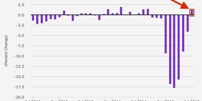 The oil industry is acting like the worst is over