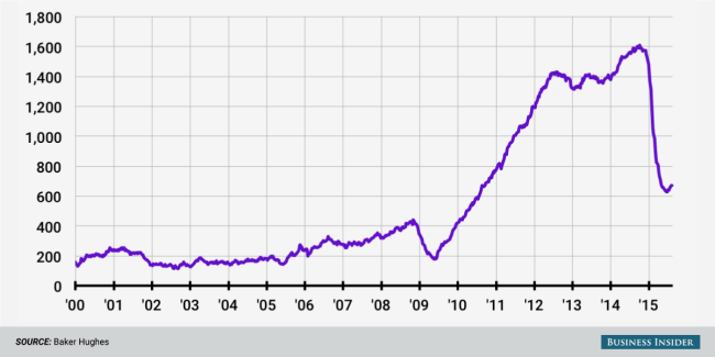 The oil industry is acting like the worst is over