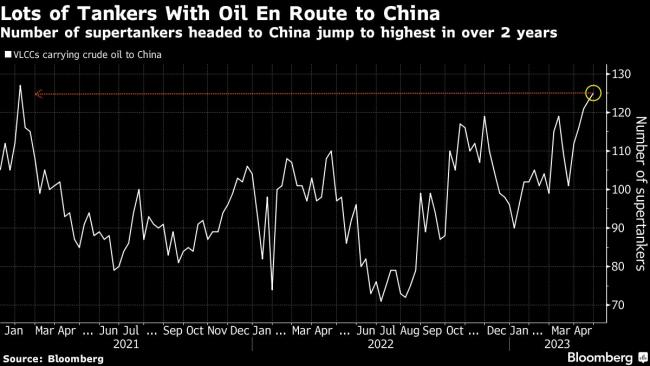 The Real Oil Market Shows -a-Barrel Price Collapse Is Excessive