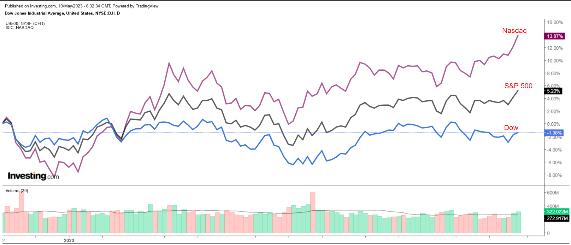 These 20 Stocks Have at Least 25% Upside Despite S&P 500 Hitting New 2023 High