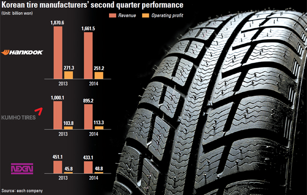 Tire makers earnings drop in Q2 due to strong won