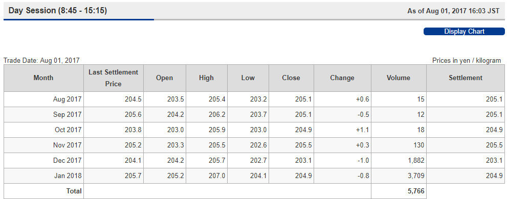 TOCOM rubber ends slightly down after touching 2-wk low