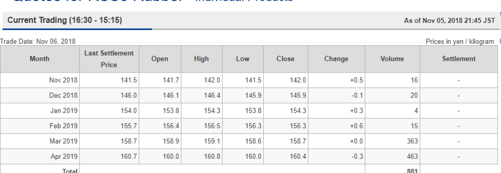 TOCOM rubber hits near 26-month low as Shanghai sinks