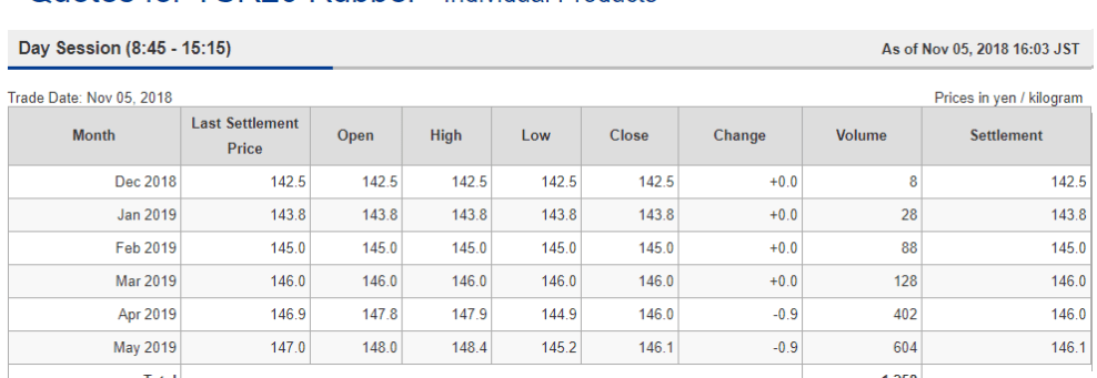 TOCOM rubber hits near 26-month low as Shanghai sinks