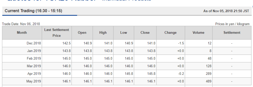 TOCOM rubber hits near 26-month low as Shanghai sinks