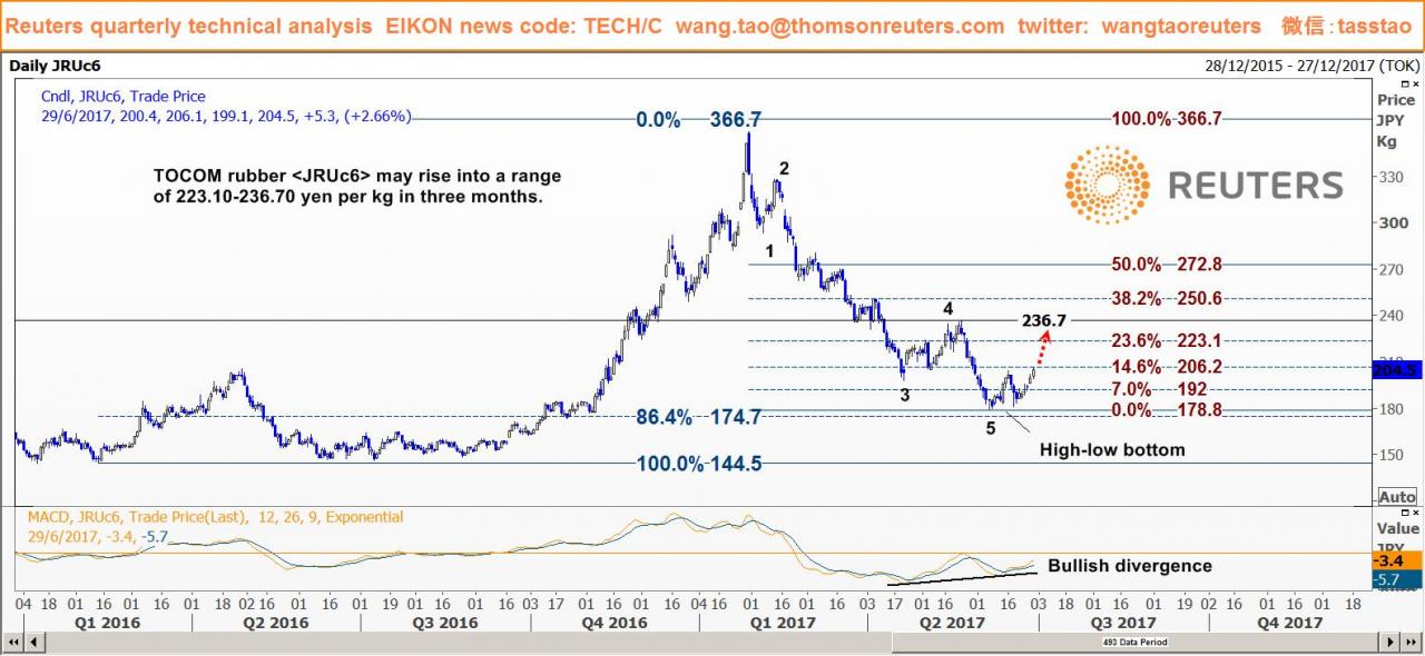 TOCOM rubber may rise into 223.10-236.70 yen range in 3 months