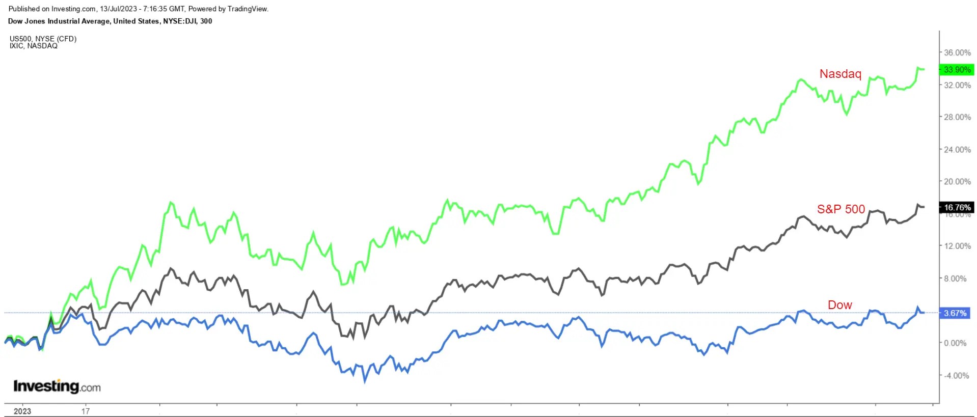 Top 20 Tech Stocks to Buy as Nasdaq Soars Amid Cooling Inflation