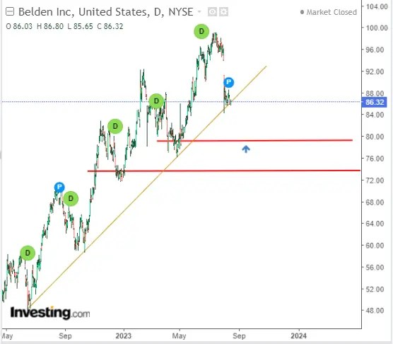 Top 3 Tech Stocks Poised to Surge Amid Growing Likelihood of Soft Landing Scenario