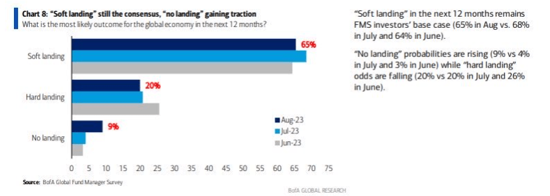 Top 3 Tech Stocks Poised to Surge Amid Growing Likelihood of Soft Landing Scenario