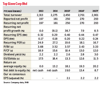 Top Glove records 14.7% q-o-q growth in nitrile glove volume