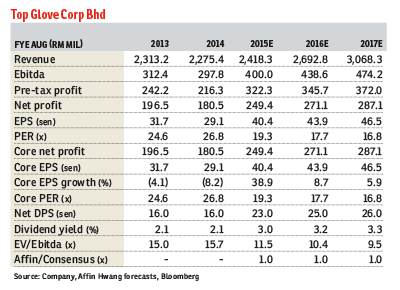 Top Glove’s valuations likely to catch up with peers’