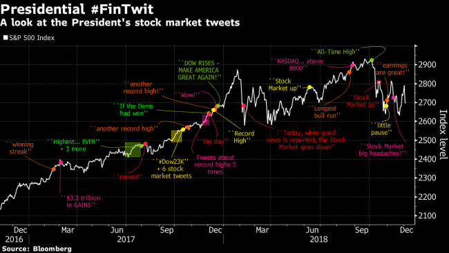 Trump Finds Villain in Powell for Markets Hit by Myriad Problems