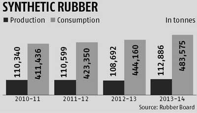 Tyre manufacturers mull increase use of synthetic rubber to protect margins