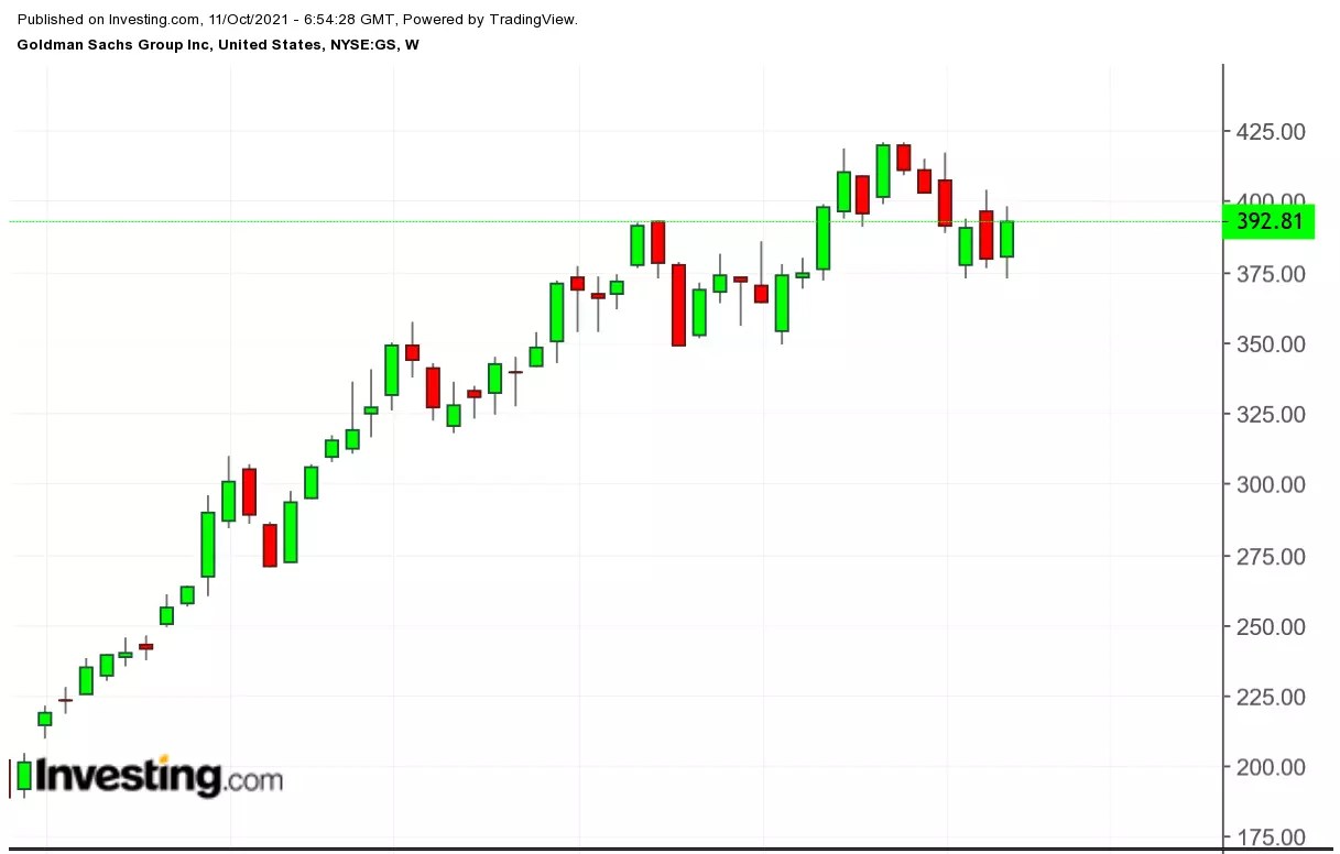 U.S. Bank Earnings This Week May Justify Recent Share Price Rally